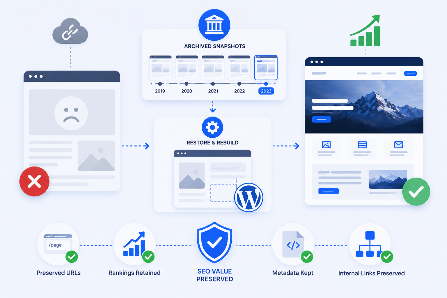 Website restoration and SEO preservation flow