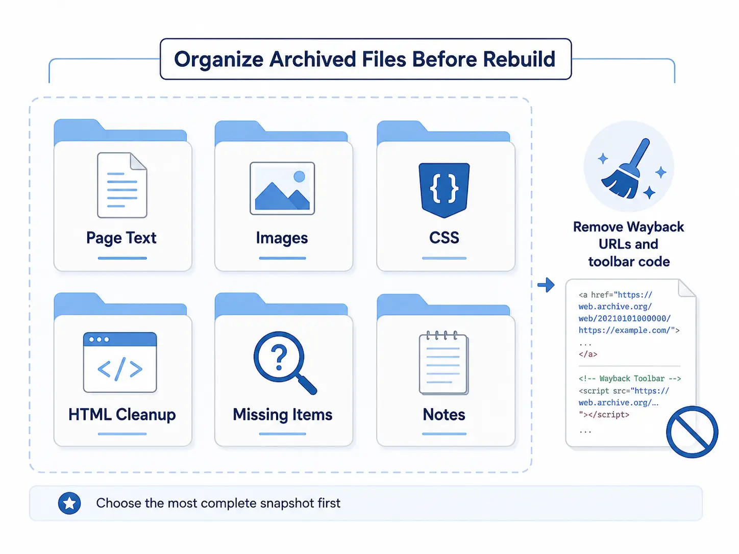 Organizing archived website files graphic